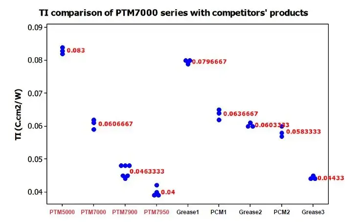 Comparaison de la série PTM7XXX avec la concurrence